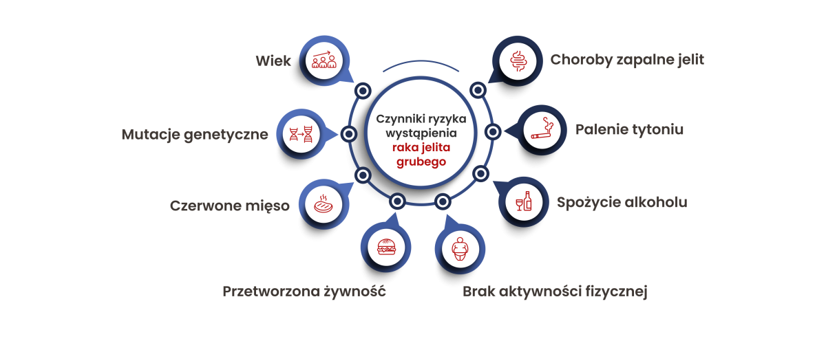 Czynniki ryzyka
wystąpienia
raka jelita grubego