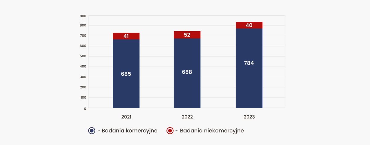 Wykres 1. Liczba badań klinicznych realizowanych w Polsce w latach 2021-2023 z podziałem na badania komercyjne i niekomercyjne.