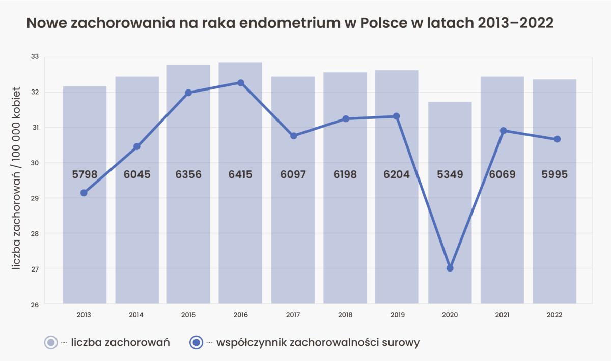 Epidemiologia - nowotwór endometrium.