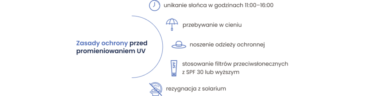 Zasady ochrony przed promieniowaniem UV