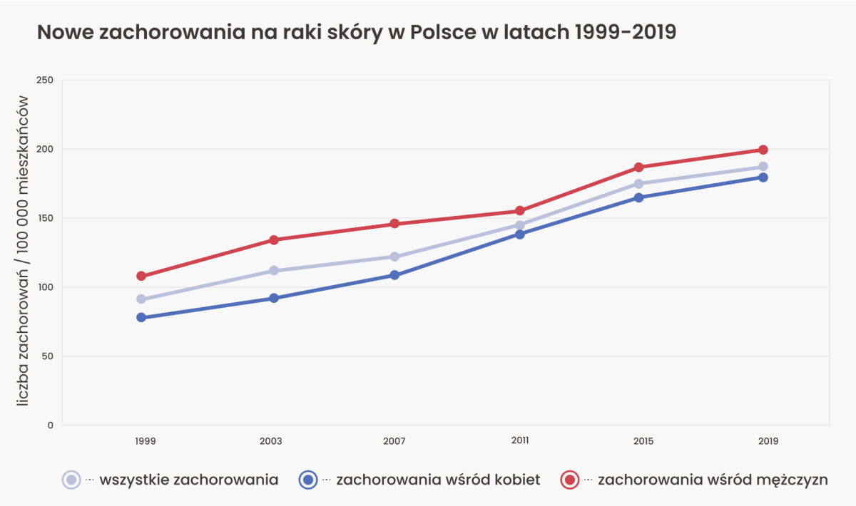 Nowe zachorowania na raki skóry - wykres
